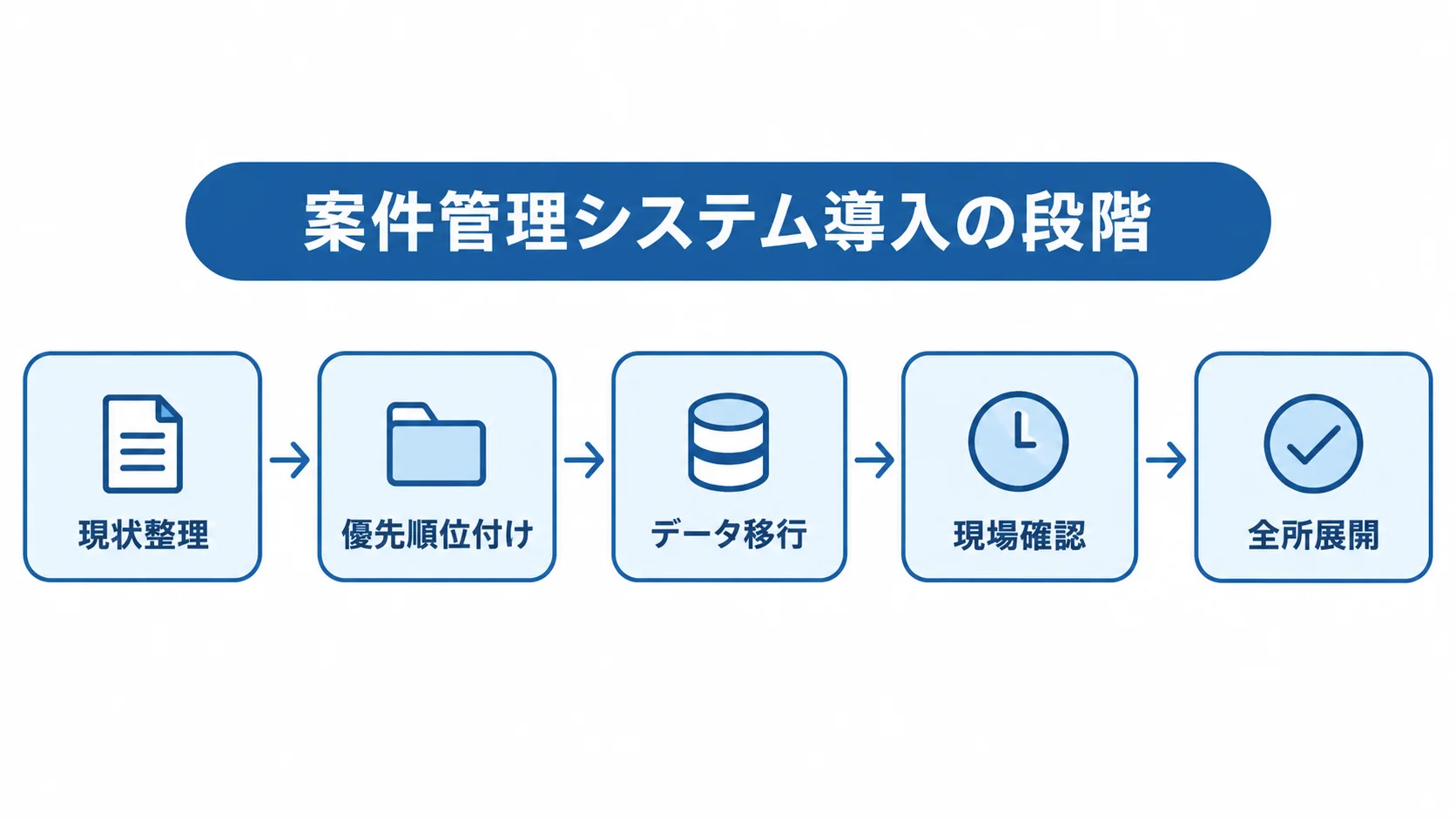 案件管理システム導入の進行順を示す図 現状整理から全所展開までを5段階でつないだ導入フロー