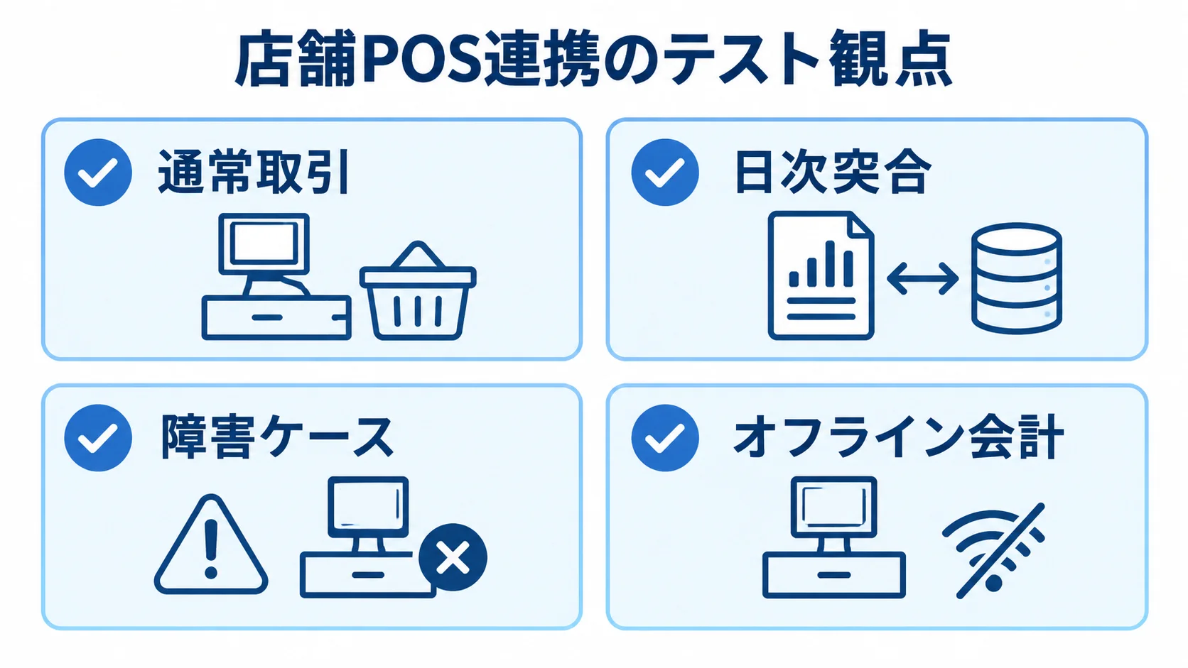 店舗POS連携のテスト観点として通常取引、日次突合、障害ケース、オフライン会計を並べた図解