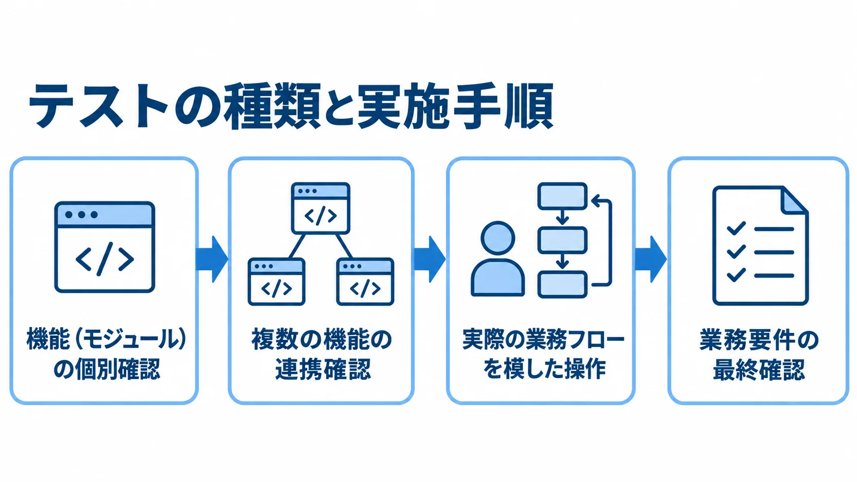 物件管理システムのテスト工程を、機能の個別確認から業務要件の最終確認へ進む4段階で示した図解。