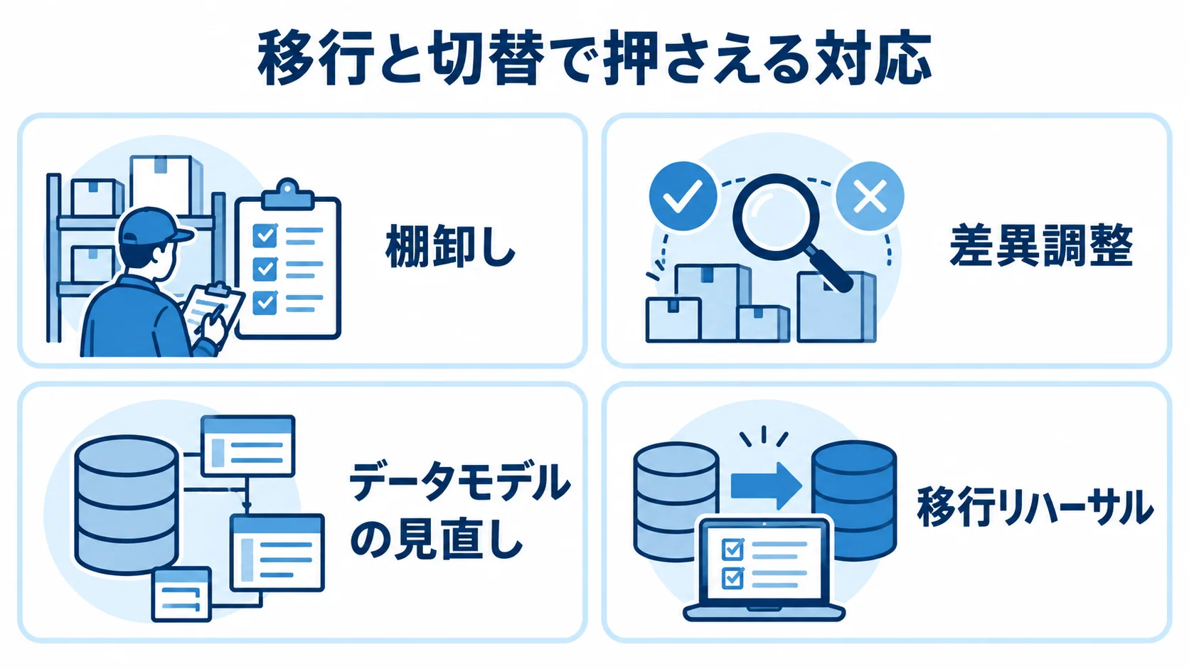 データ移行と切替で行う棚卸し、差異調整、データモデルの見直し、移行リハーサルを4つのパネルに示した図。