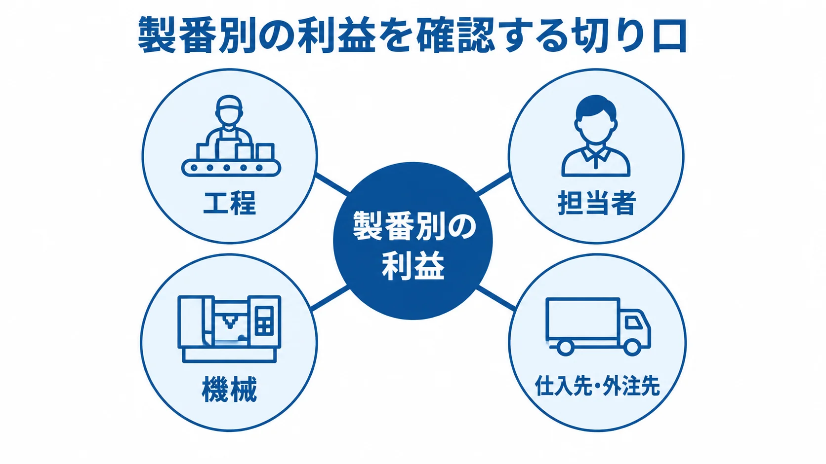 製番別の利益を中心に、工程、担当者、機械、仕入先・外注先の4つの確認切り口を結んだ図解。