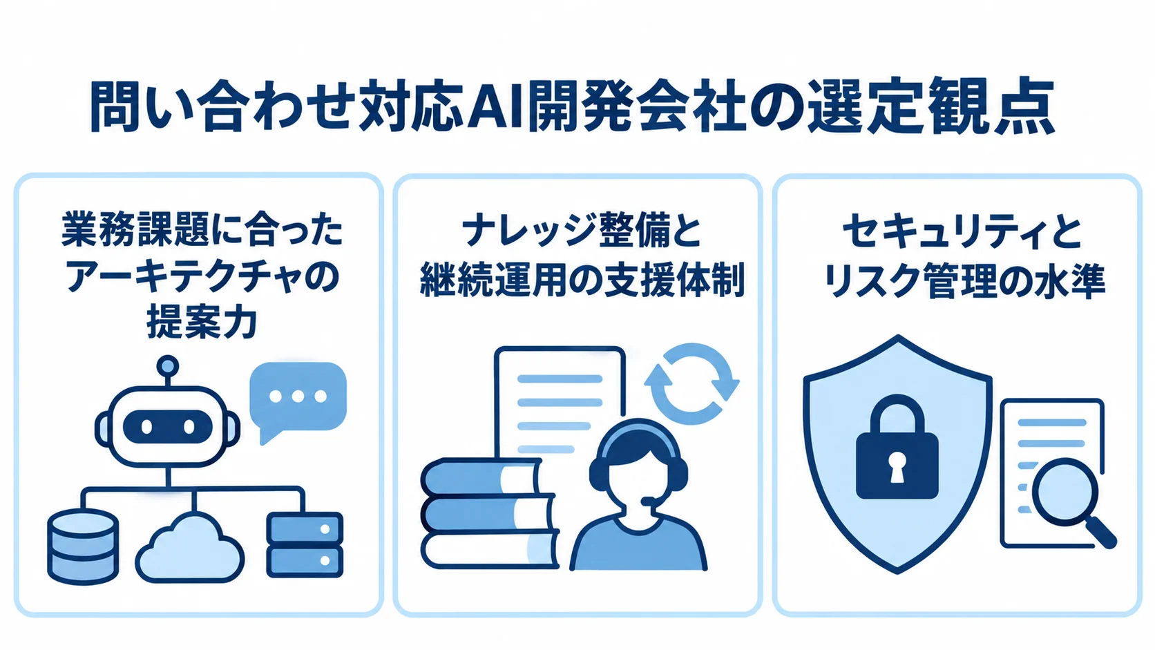 問い合わせ対応AI開発会社を選ぶ3つの観点 問い合わせ対応AI開発会社の選定観点として、アーキテクチャ提案、継続運用支援、セキュリティを並べた図