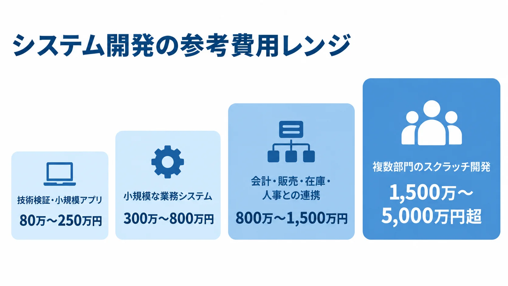 開発規模別の参考費用レンジを示す図 開発規模ごとの参考費用レンジを、小規模から大規模へ並べた図。