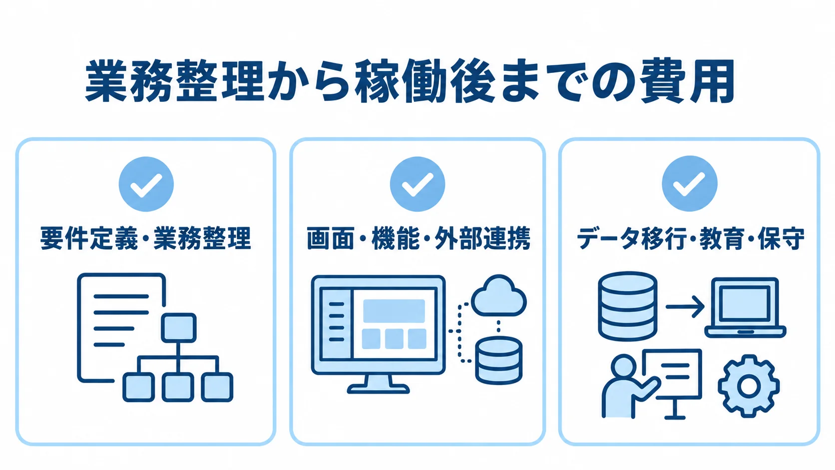 輸配送管理システムの費用を、要件定義・業務整理、画面・機能・外部連携、データ移行・教育・保守に分けて示した図。
