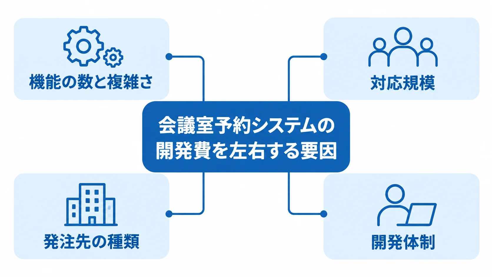 会議室予約システムの開発費に影響する要素 機能の複雑さや対応規模など、開発費を左右する4要因を示す図