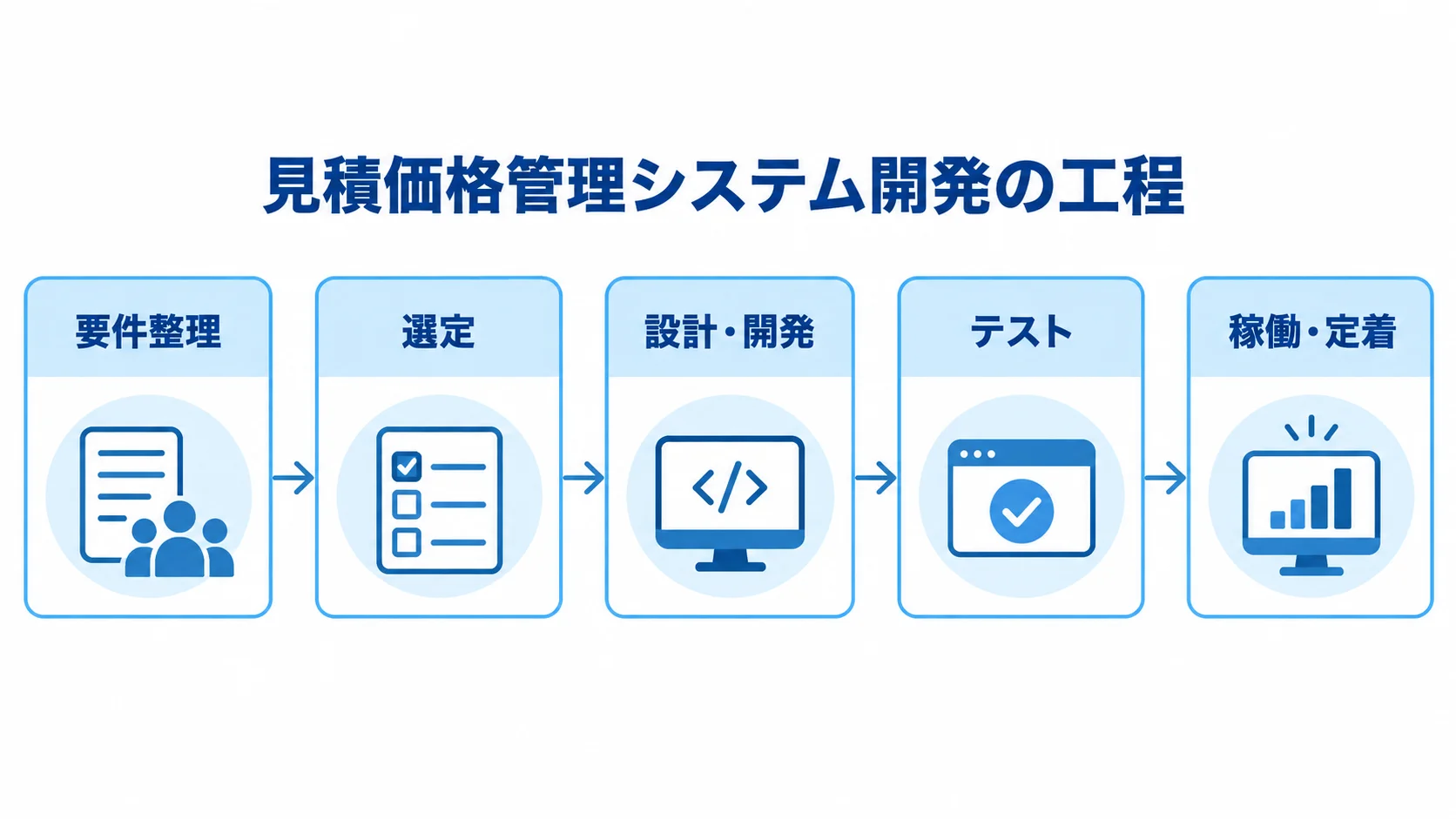 見積価格管理システム開発の工程図 見積価格管理システム開発の工程を、要件整理から稼働・定着まで順に示す図。