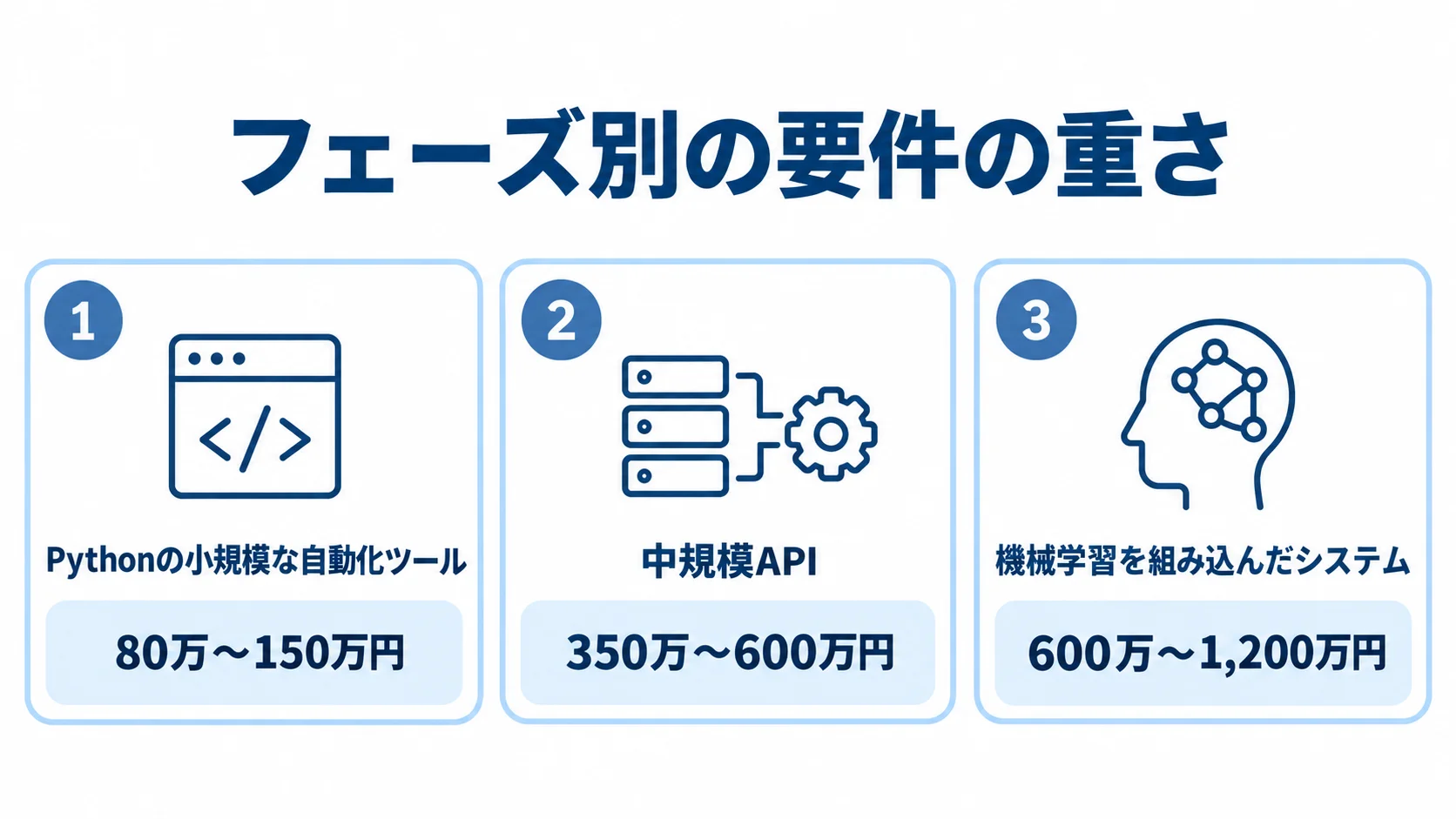 事業フェーズに応じたPython開発費の目安 小規模な自動化ツール、中規模API、機械学習システムの開発費を3つのパネルで示す図解。