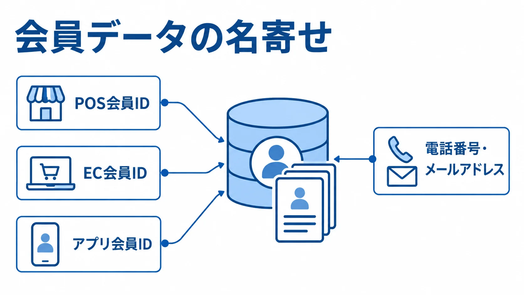 会員データの名寄せで照合するIDとキーの図 POS会員ID、EC会員ID、アプリ会員IDと電話番号・メールアドレスを注釈線で示す名寄せの図。