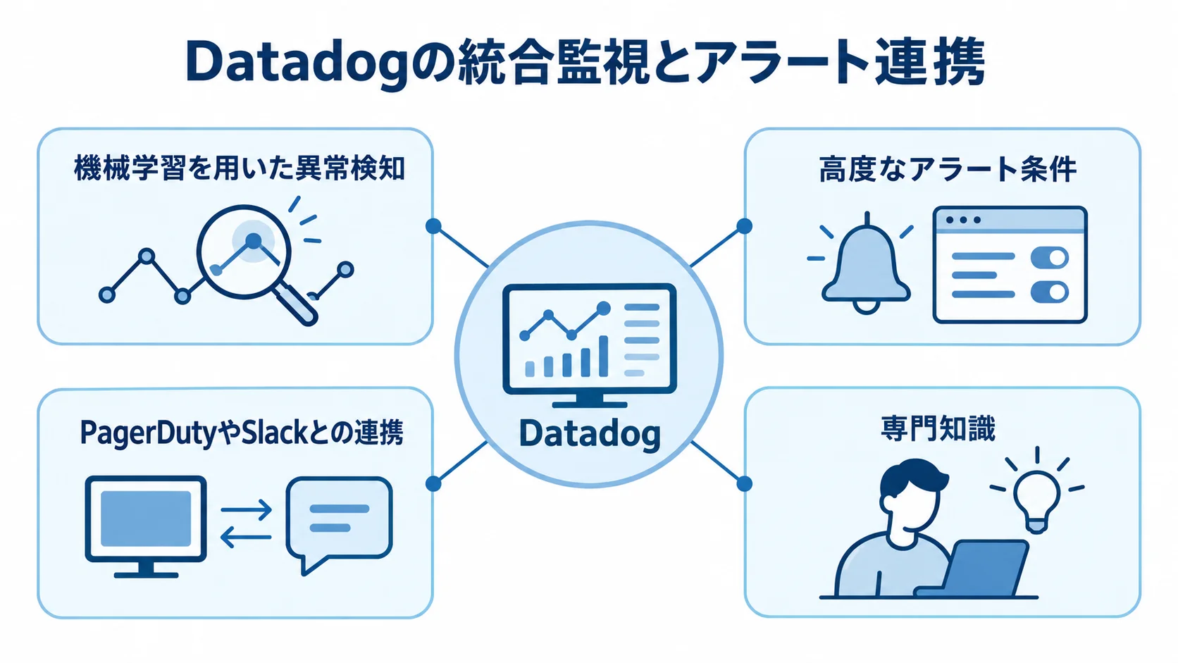 Datadogの監視機能と運用要件 Datadogを中心に、機械学習による異常検知、高度なアラート条件、PagerDutyやSlackとの連携、専門知識を要する点を示す図。