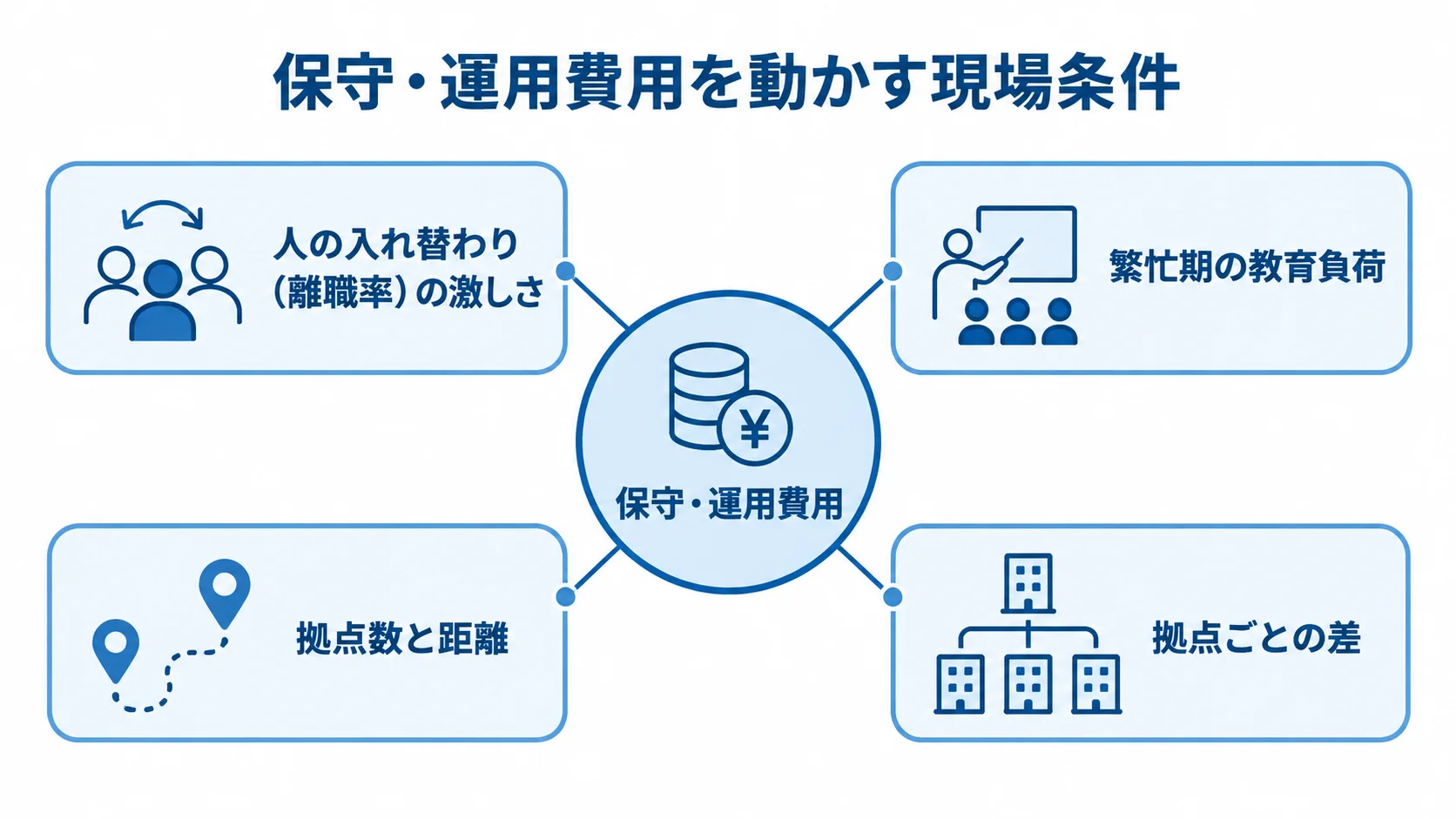 保守・運用費用を中心に、人の入れ替わり、繁忙期の教育負荷、拠点数と距離、拠点ごとの差を結んだ図。