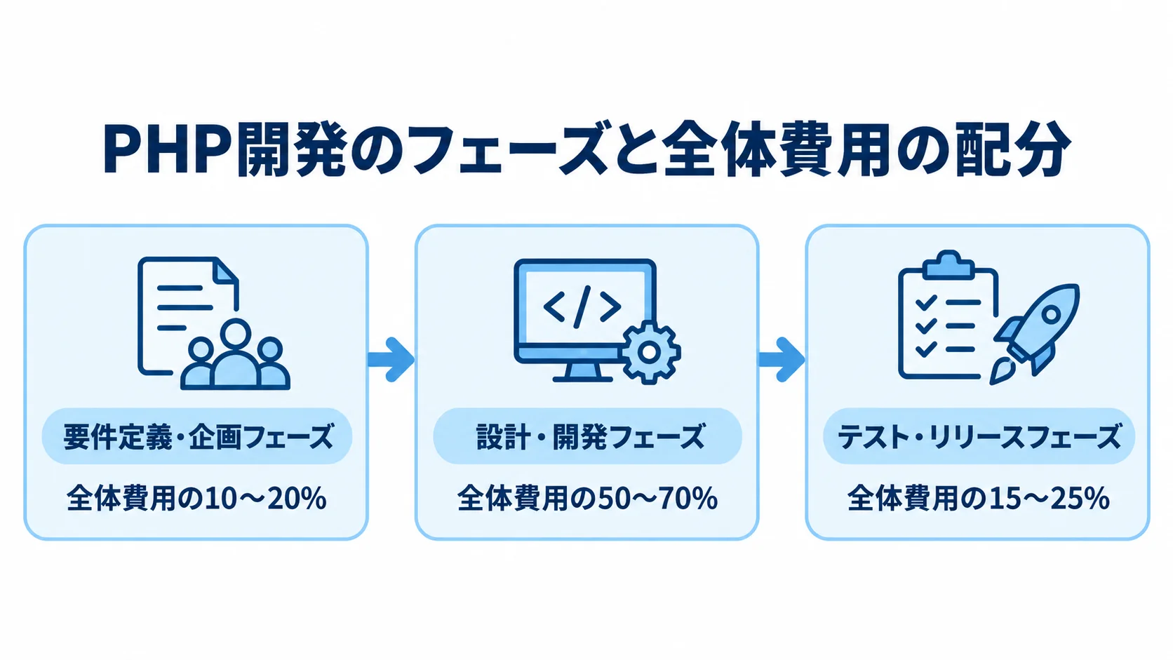 PHP開発の進行順とフェーズ別費用割合の図解 PHP開発の3フェーズを矢印でつなぎ、それぞれの全体費用に占める割合を添えた図。