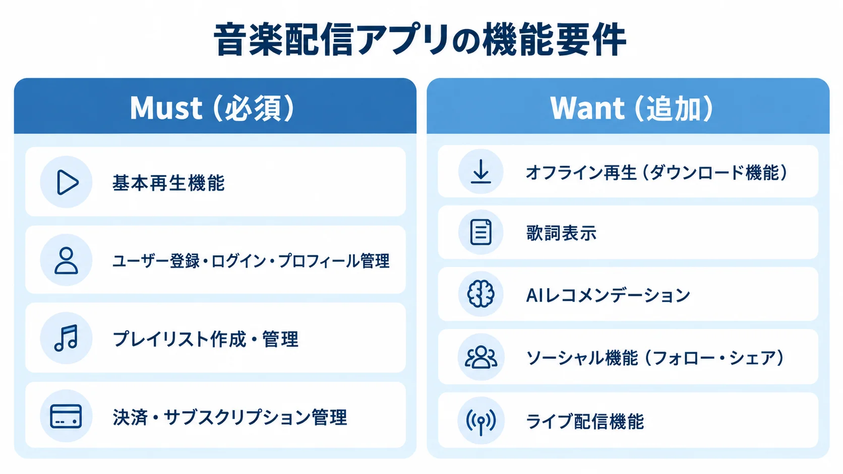 音楽配信アプリの機能要件をMust（必須）とWant（追加）に分け、再生や登録などの必須機能とオフライン再生や歌詞表示などの追加機能を対比した図。