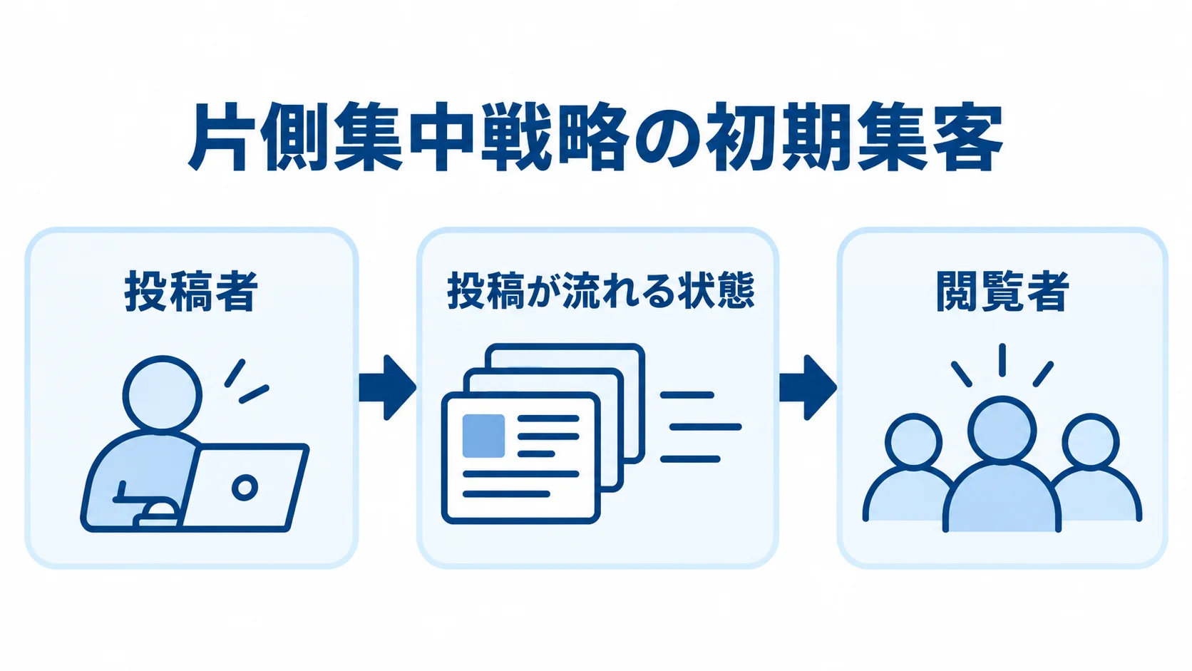 投稿者起点で閲覧者につなげる流れ 投稿者から投稿が流れる状態を経て閲覧者へつなげる初期集客の流れ図。