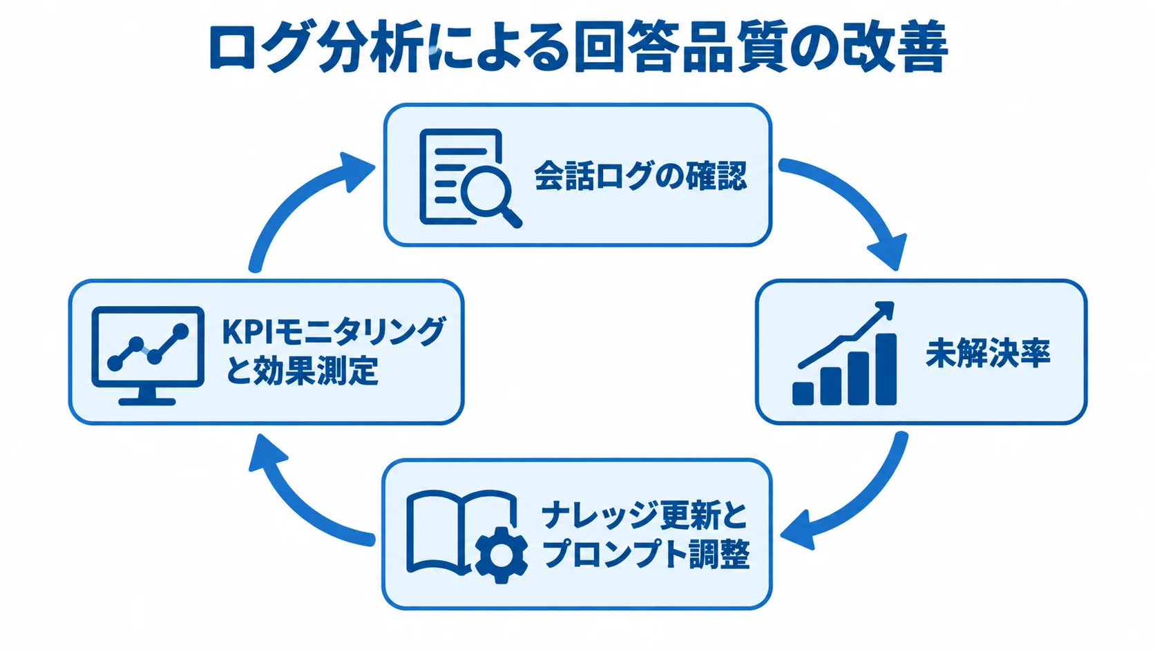 チャットボットのログ分析とKPIモニタリングによる運用改善 会話ログの確認、未解決率の把握、ナレッジ更新とプロンプト調整、KPIの効果測定を循環させる図。