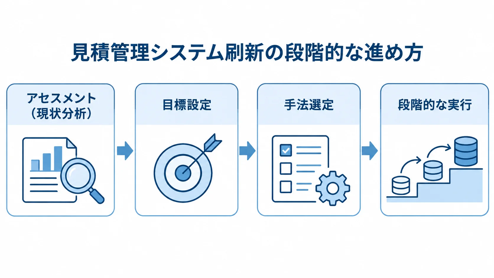 見積管理システム刷新の進行図 アセスメント、目標設定、手法選定、段階的な実行と運用改善へ進む見積管理システム刷新の流れ
