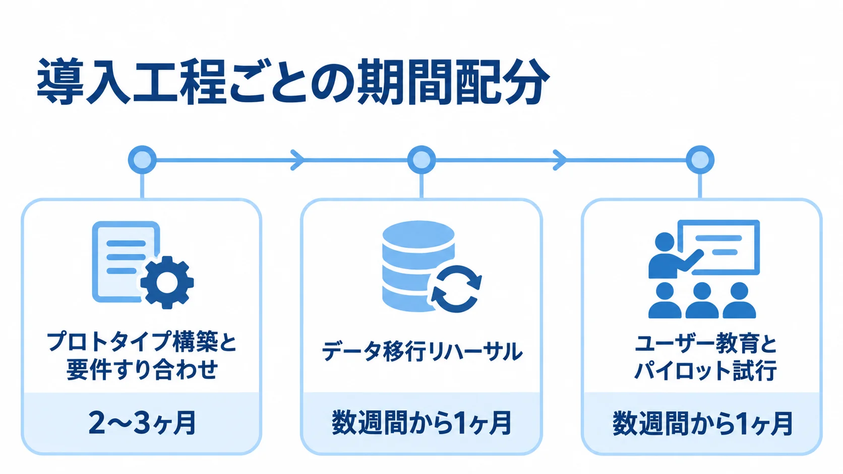 導入工程と期間の目安 3つの導入工程と、それぞれに対応する本文記載の期間を並べたタイムライン。