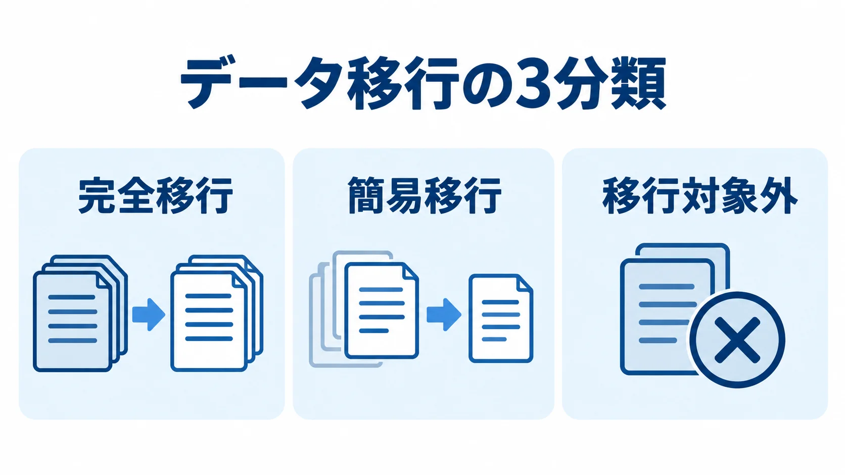 業務システム更改におけるデータ移行の分類 旧システムのデータを完全移行、簡易移行、移行対象外の3種類に分けたパネル図。