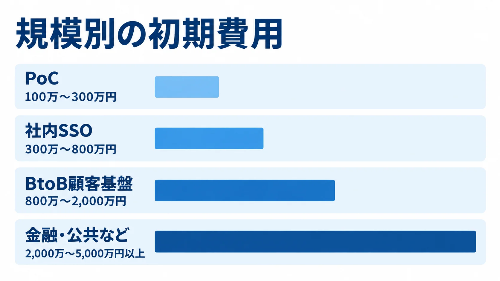Keycloakの規模別初期開発費 PoCから金融・公共などまで、規模別のKeycloak初期開発費の目安を横棒で比較した図。