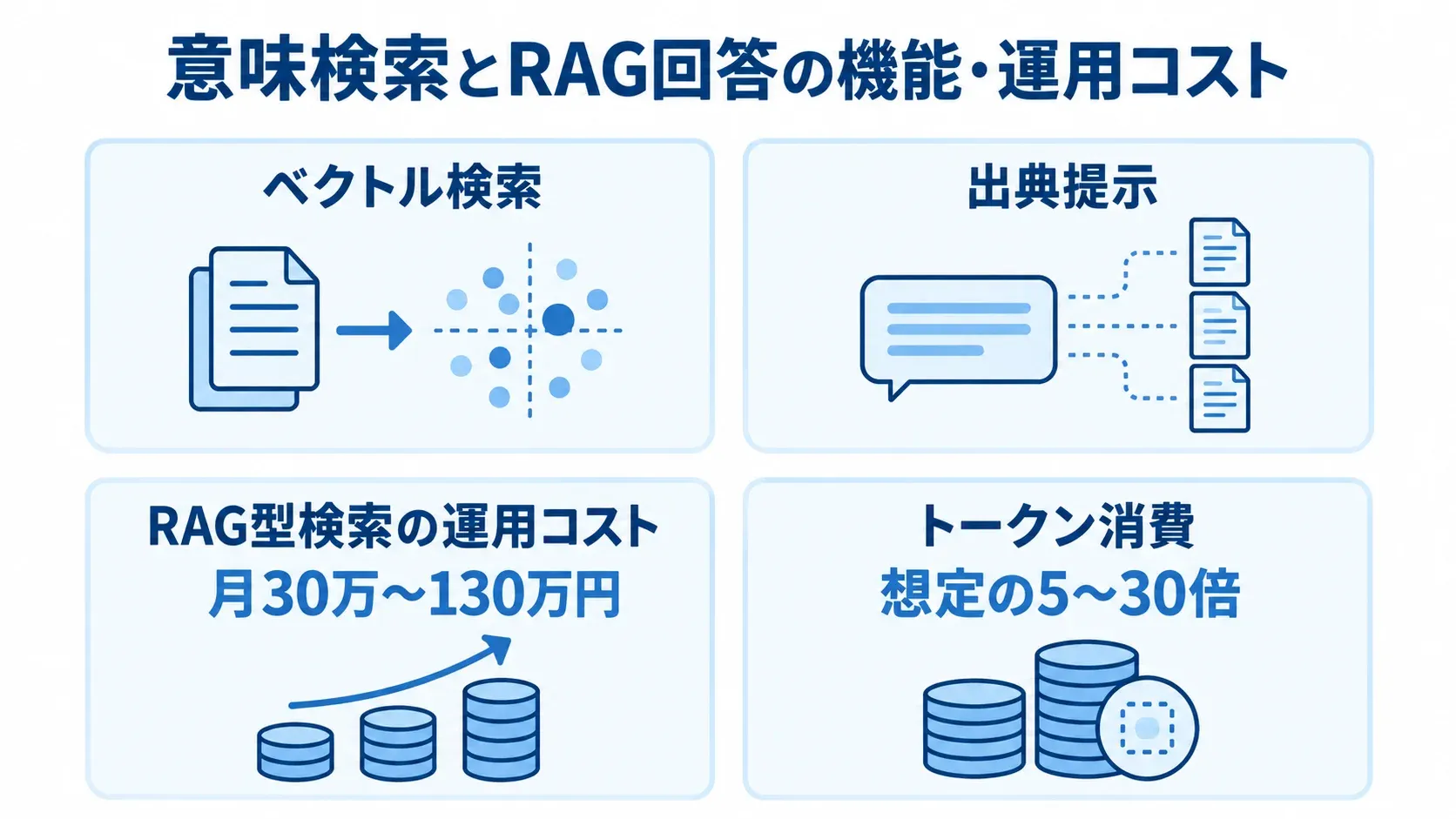 RAGの検索機能と運用時の数値 ベクトル検索と出典提示に加え、RAG型検索の月30万〜130万円の運用コストと想定の5〜30倍に膨らむトークン消費を示す4枚のパネル図。