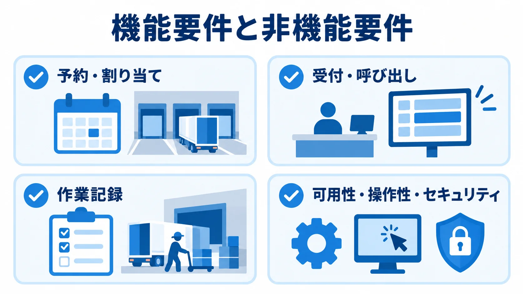 予約・割り当て、受付・呼び出し、作業記録、可用性などの要件を並べた図