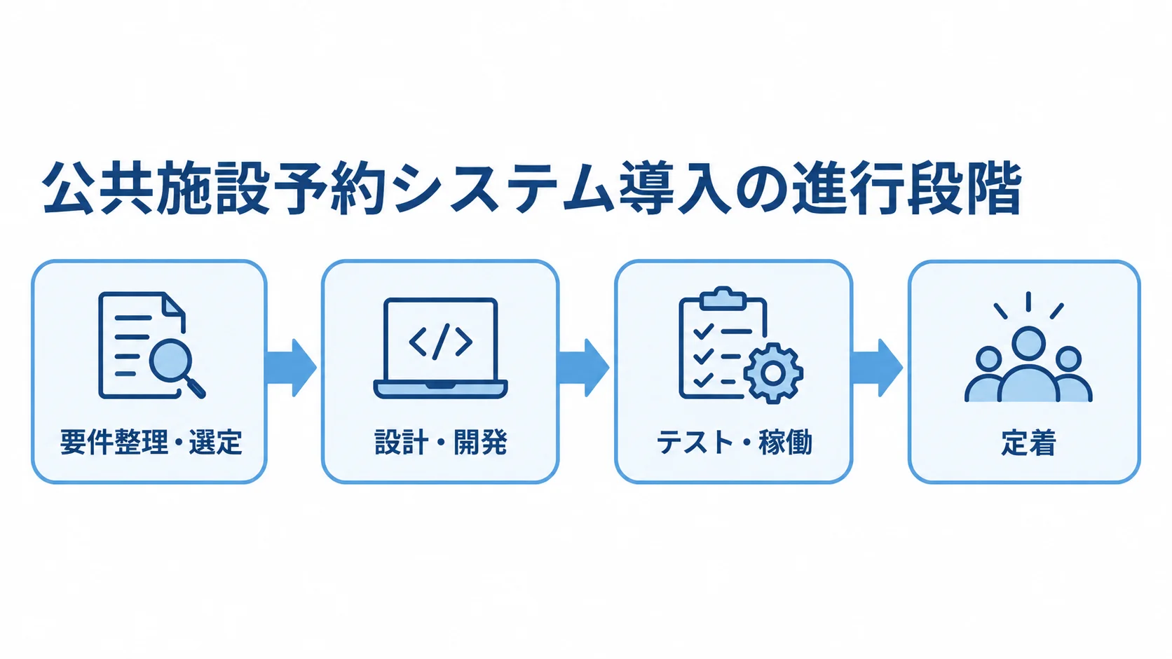 公共施設予約システムの導入を、要件整理・選定から定着までの4段階で示す流れ図。