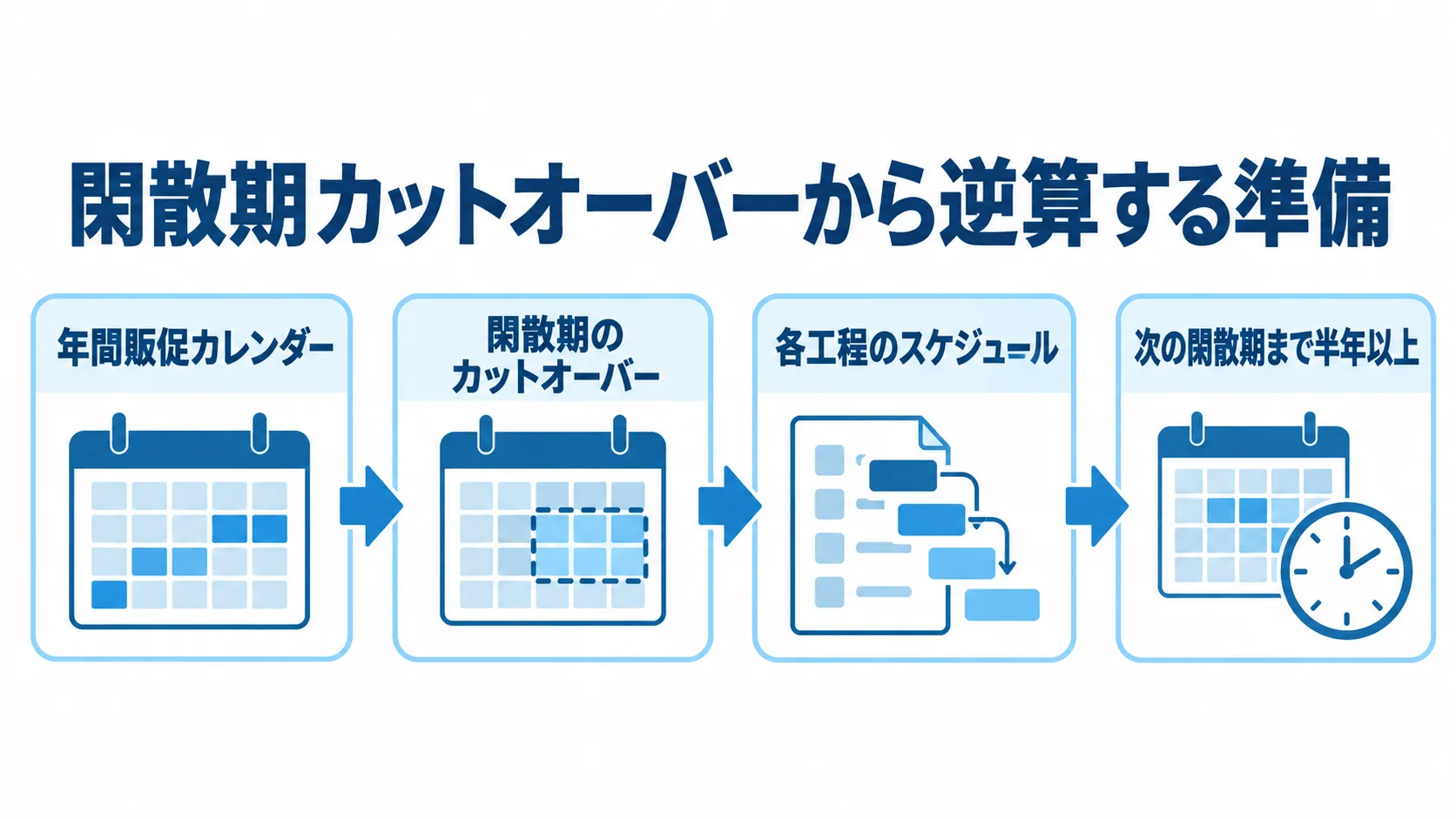 閑散期カットオーバーに向けた逆算スケジュール 年間販促カレンダーから閑散期のカットオーバーを決め、各工程を逆算する流れを示した図。