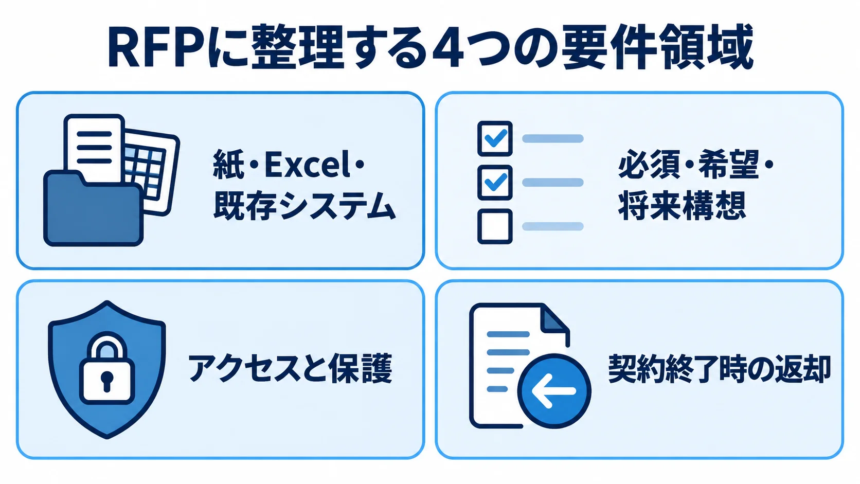 RFPに整理する要件領域のチェックリスト RFPの確認項目を、紙・Excel・既存システム、要件の区分、アクセスと保護、契約終了時の返却に分けた図。