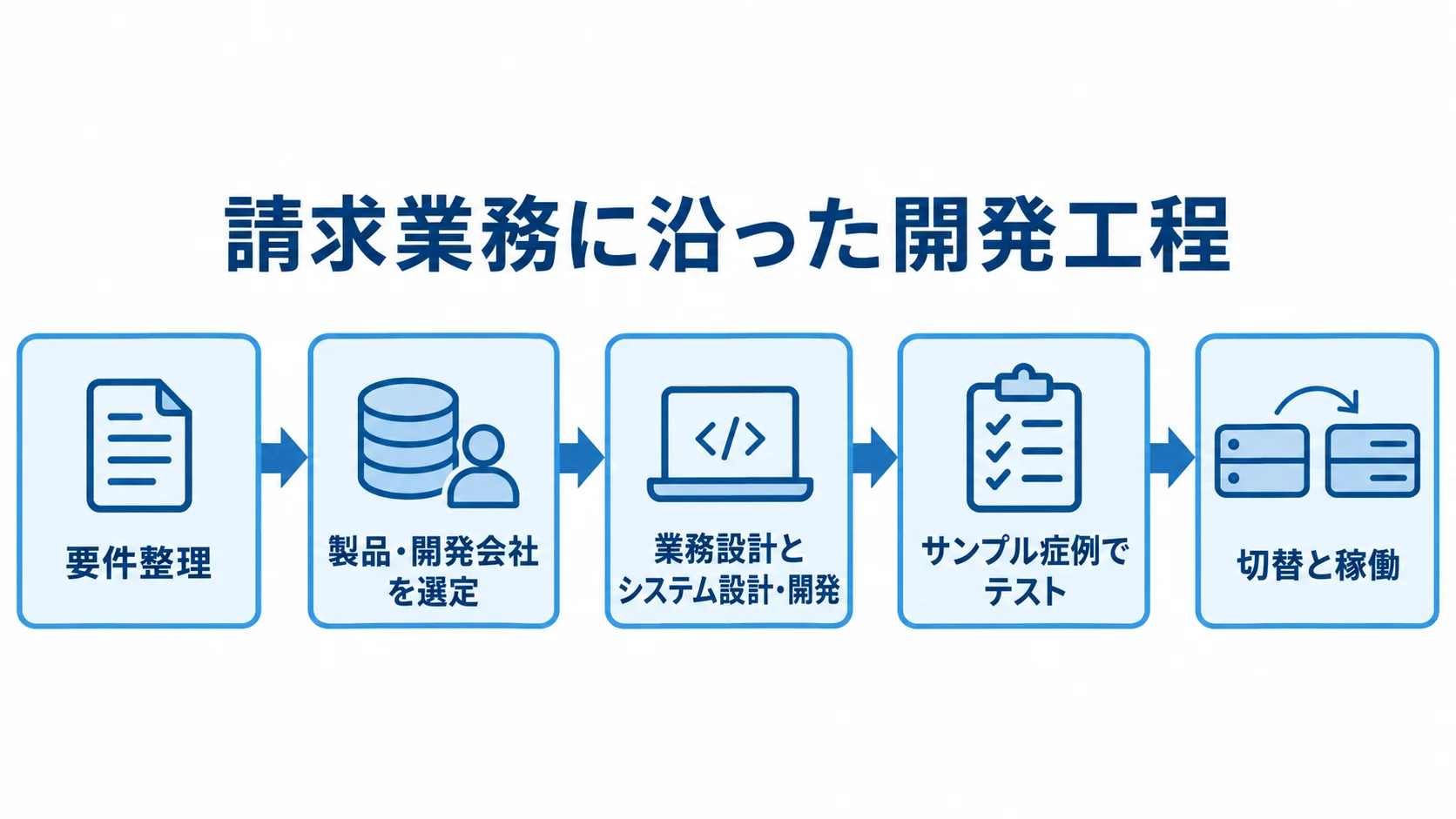 レセプトシステム開発の主要工程 要件整理から製品選定、設計・開発、症例テスト、切替・稼働へ進む開発工程を矢印で結んだ図。