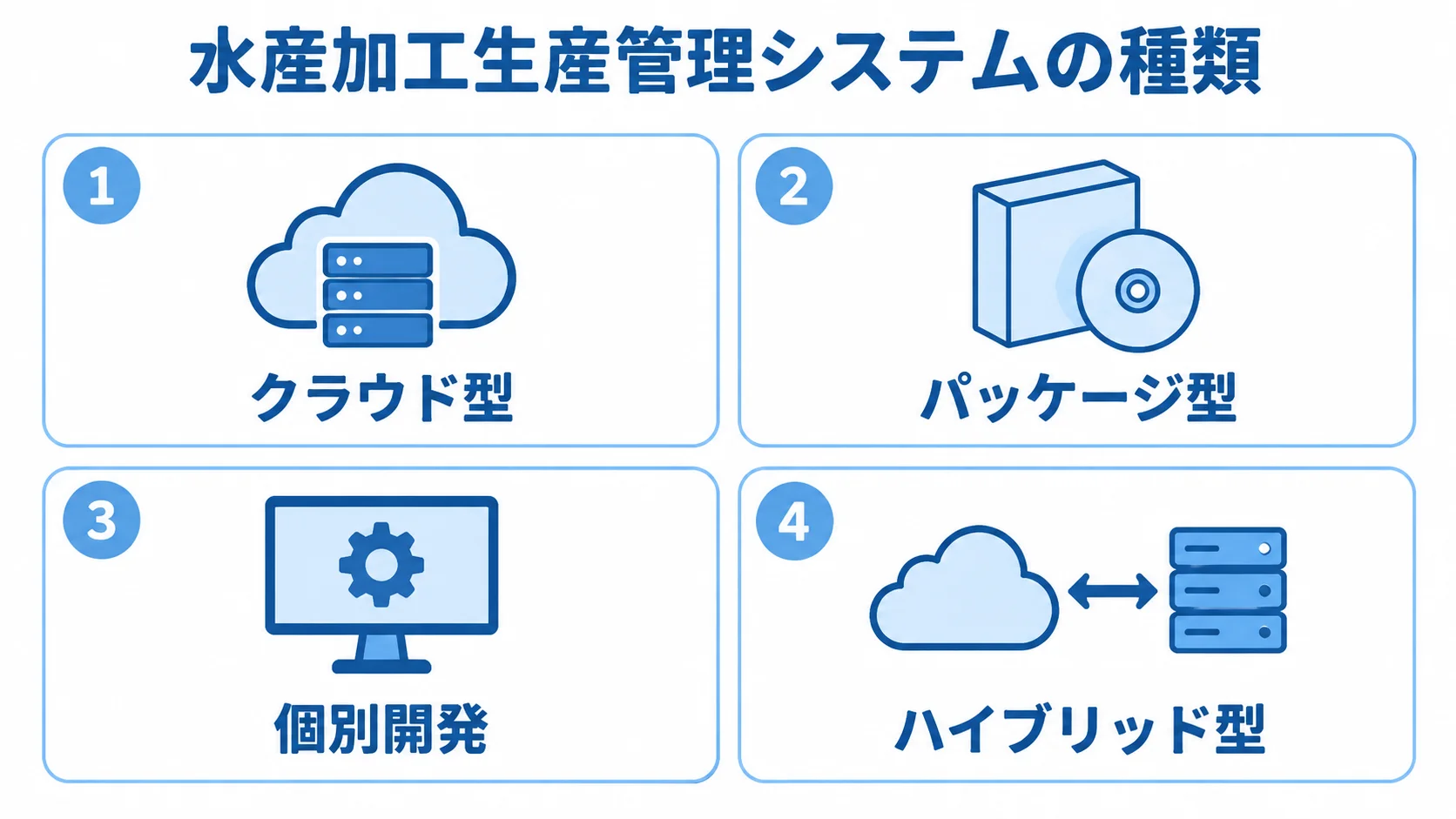 水産加工生産管理システムの4つの方式 水産加工生産管理システムの方式として、クラウド型、パッケージ型、個別開発、ハイブリッド型を4枚のパネルに示した図。