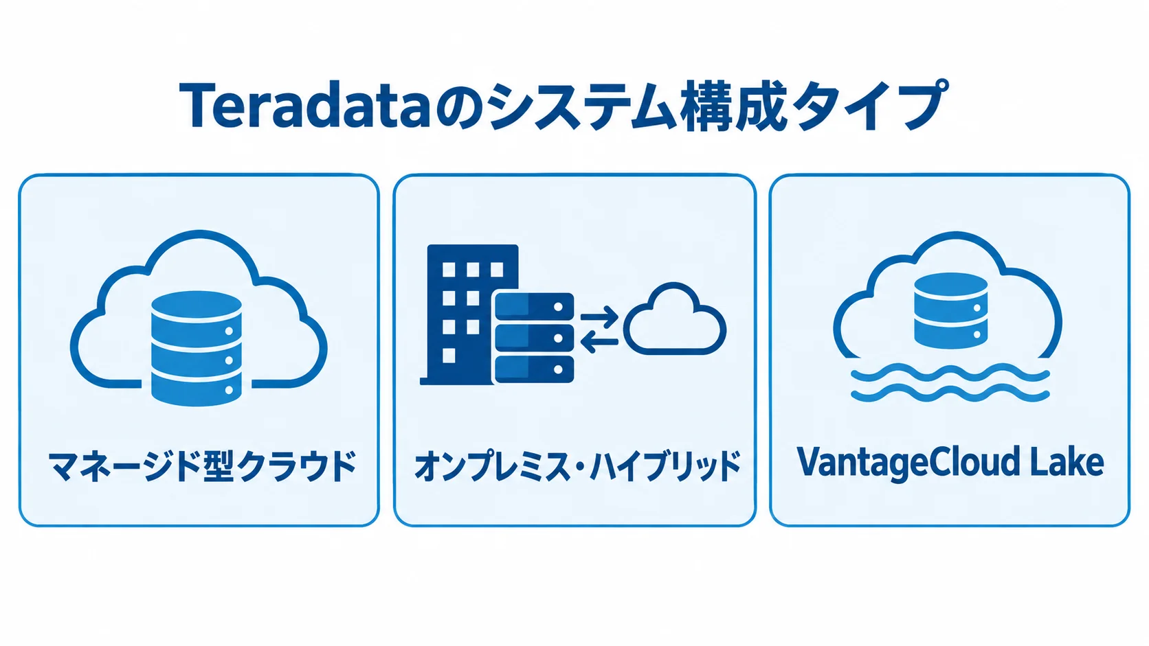 マネージド型クラウド、オンプレミス・ハイブリッド、VantageCloud Lakeを3枚のパネルに分けた図です。