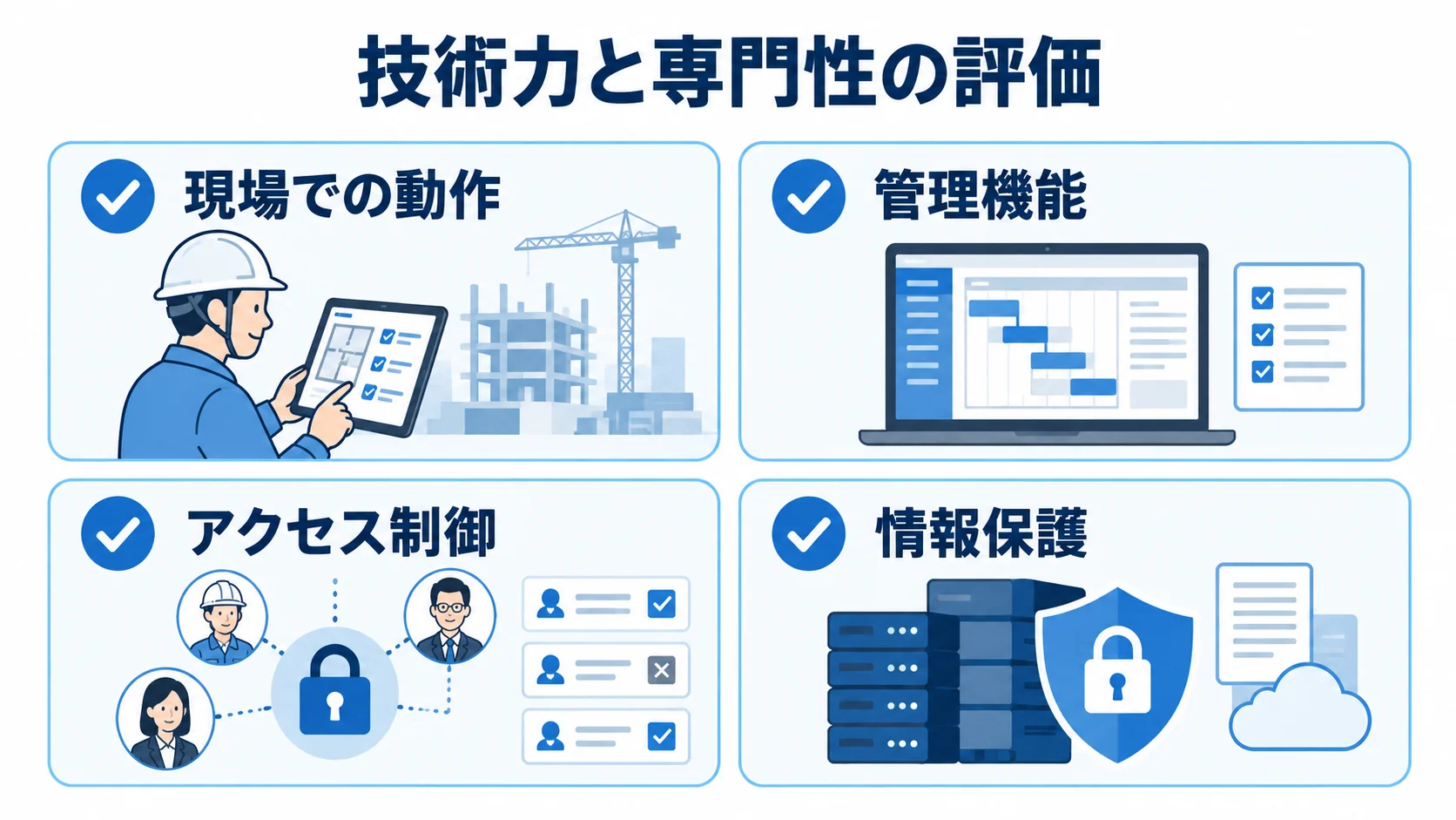 パートナー選定でデモ確認する技術面 デモで確認する技術面の項目として、現場での動作、管理機能、アクセス制御、情報保護を4枚のカードに並べた図。
