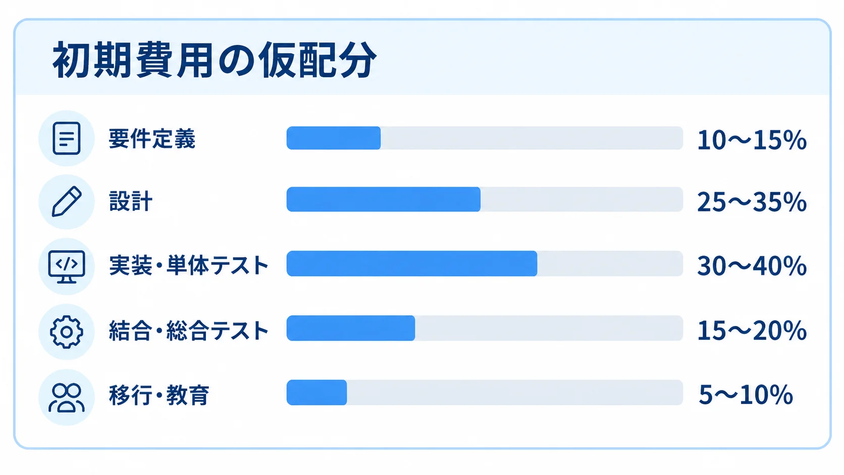 開発工程ごとの初期費用の仮配分 初期費用に対する要件定義から移行・教育までの仮配分を示す横棒図。