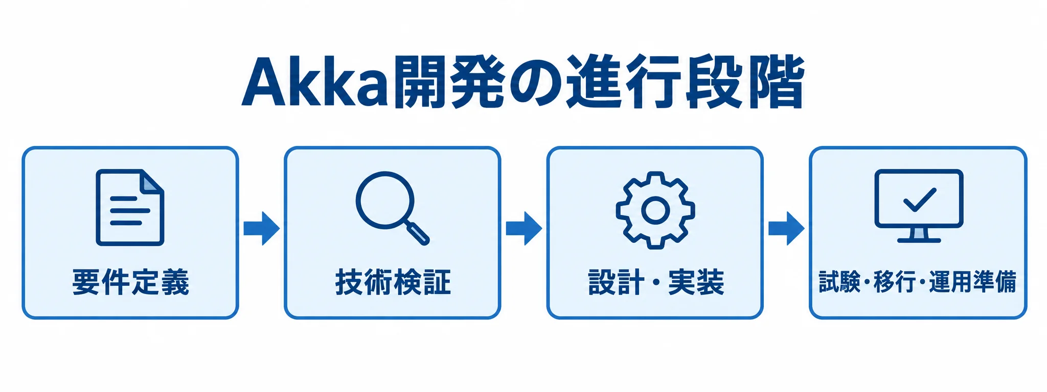 Akkaシステム開発の進行段階 Akka開発を要件定義、技術検証、設計・実装、試験・移行・運用準備の順につなぐ図解