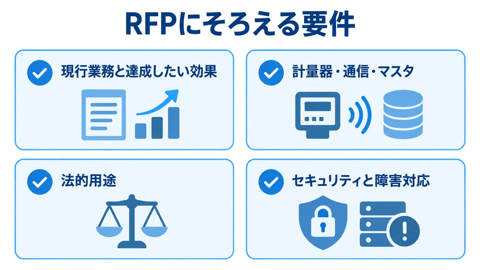 RFPにまとめる重量管理システムの要件 RFPの要件を現行業務、計量器と通信、法的用途、セキュリティの4項目に分けた図。