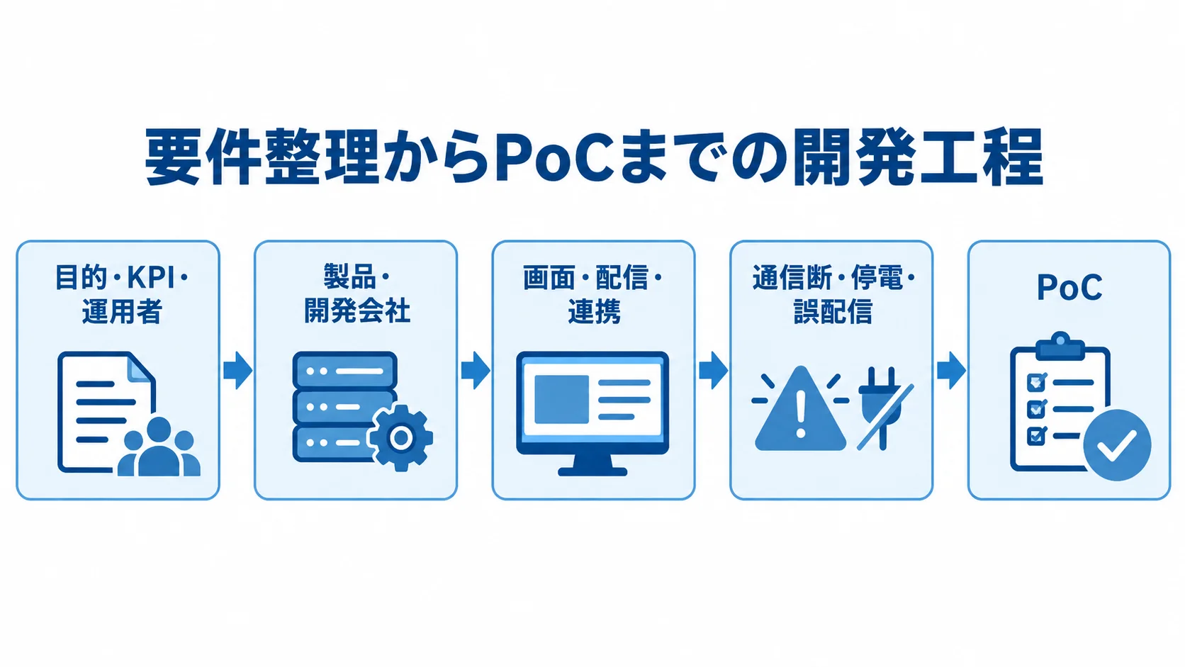要件整理からPoCまでの開発工程図 目的・KPI・運用者の整理から製品選定、設計、テストを経てPoCへ進む工程図