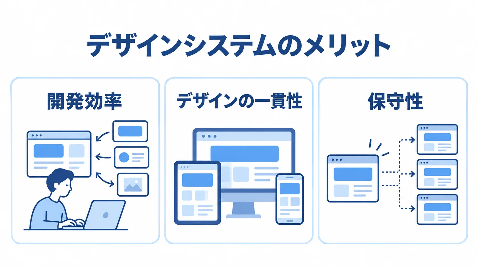 デザインシステムが支える3つのメリット デザインシステムのメリットとして、開発効率、デザインの一貫性、保守性を3つのパネルで示した図解。