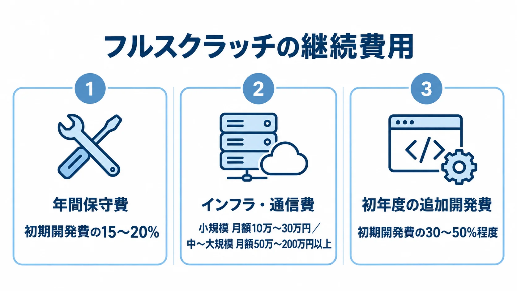 フルスクラッチの継続費用を、年間保守費、規模別のインフラ・通信費、初年度の追加開発費に分けた図。
