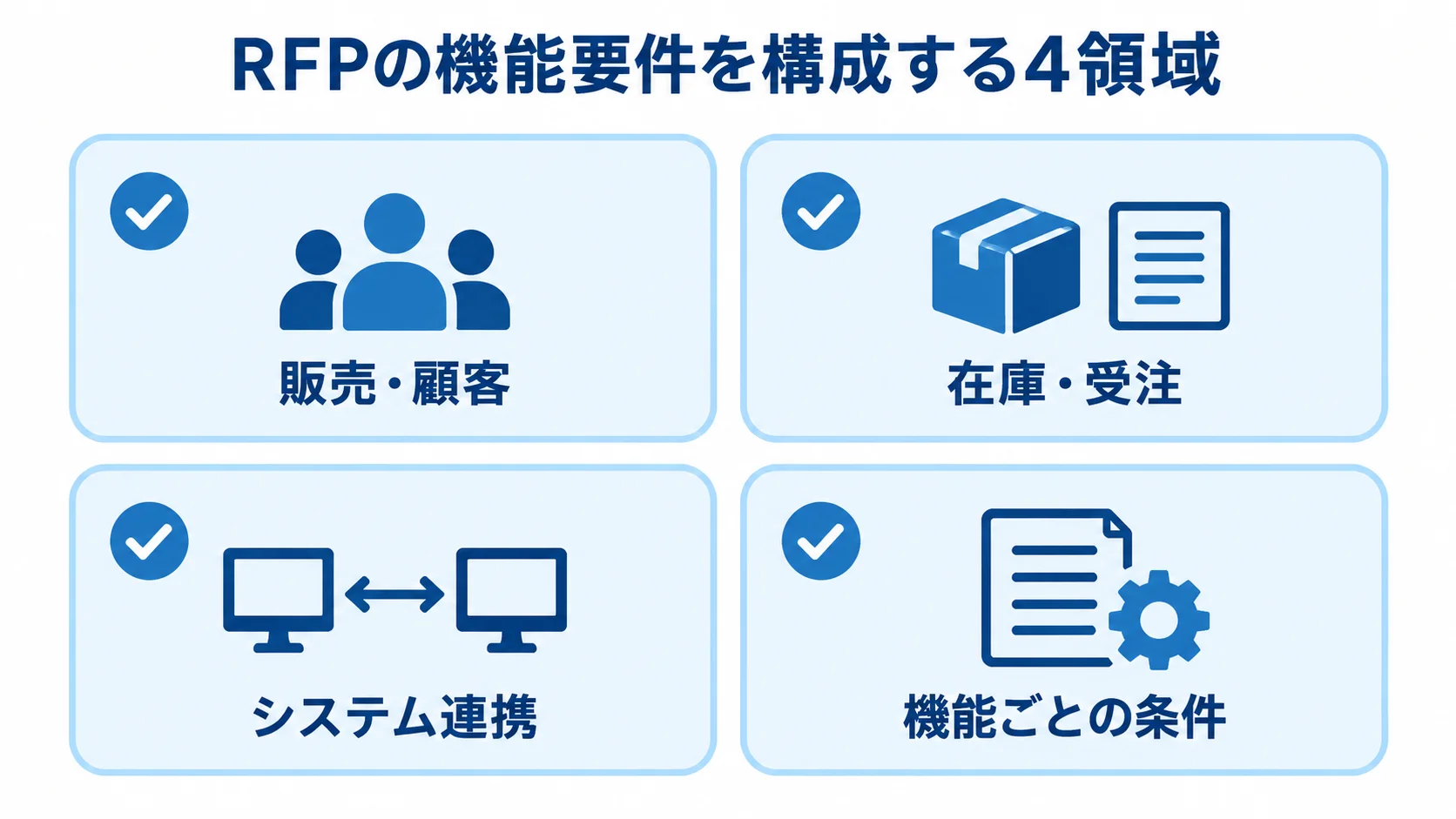 RFPで整理する機能要件の4領域 RFPの機能要件を販売・顧客、在庫・受注、システム連携、機能ごとの条件に分けた4枚のカード。