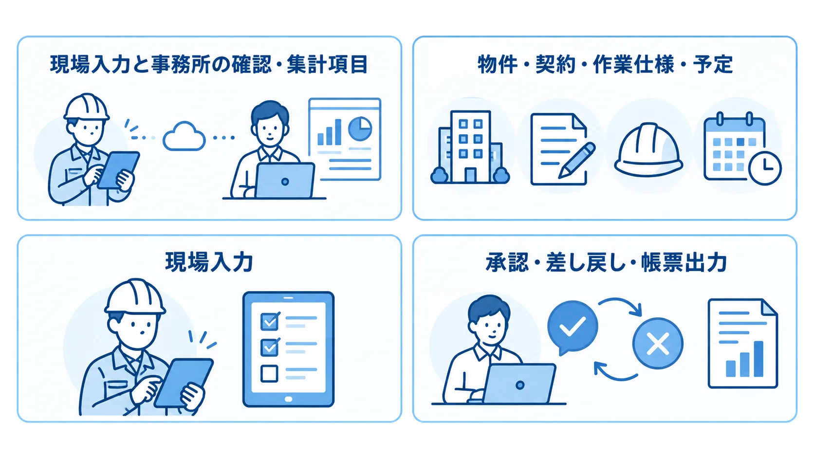 作業報告管理の4つの機能要件 作業報告管理の機能要件を、基礎情報、現場入力、承認と帳票、オフラインと連携の4枚のパネルで示す図。