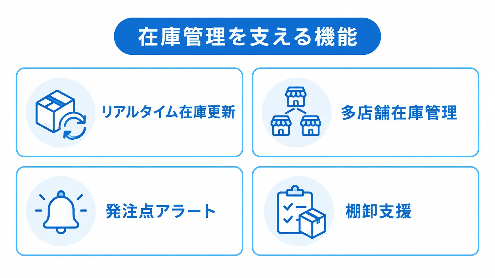 在庫管理の機能としてリアルタイム更新、多店舗管理、発注点アラート、棚卸支援を並べた図。