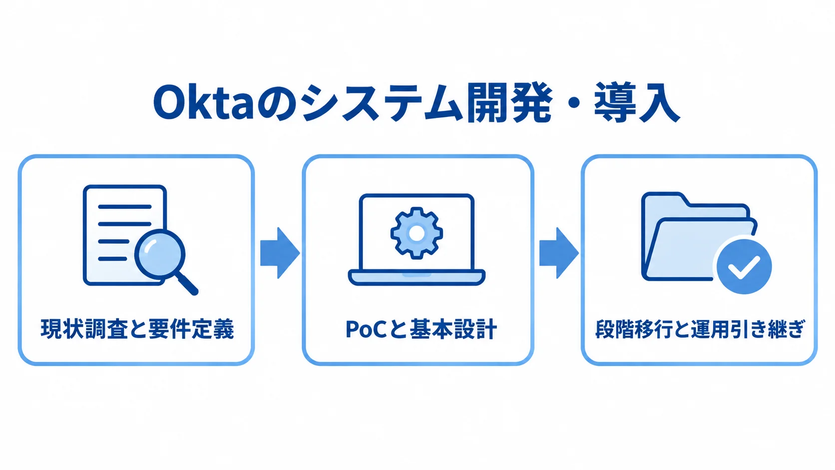 Okta導入の3段階 Okta導入を現状調査と要件定義、PoCと基本設計、段階移行と運用引き継ぎの順に示す流れ図。