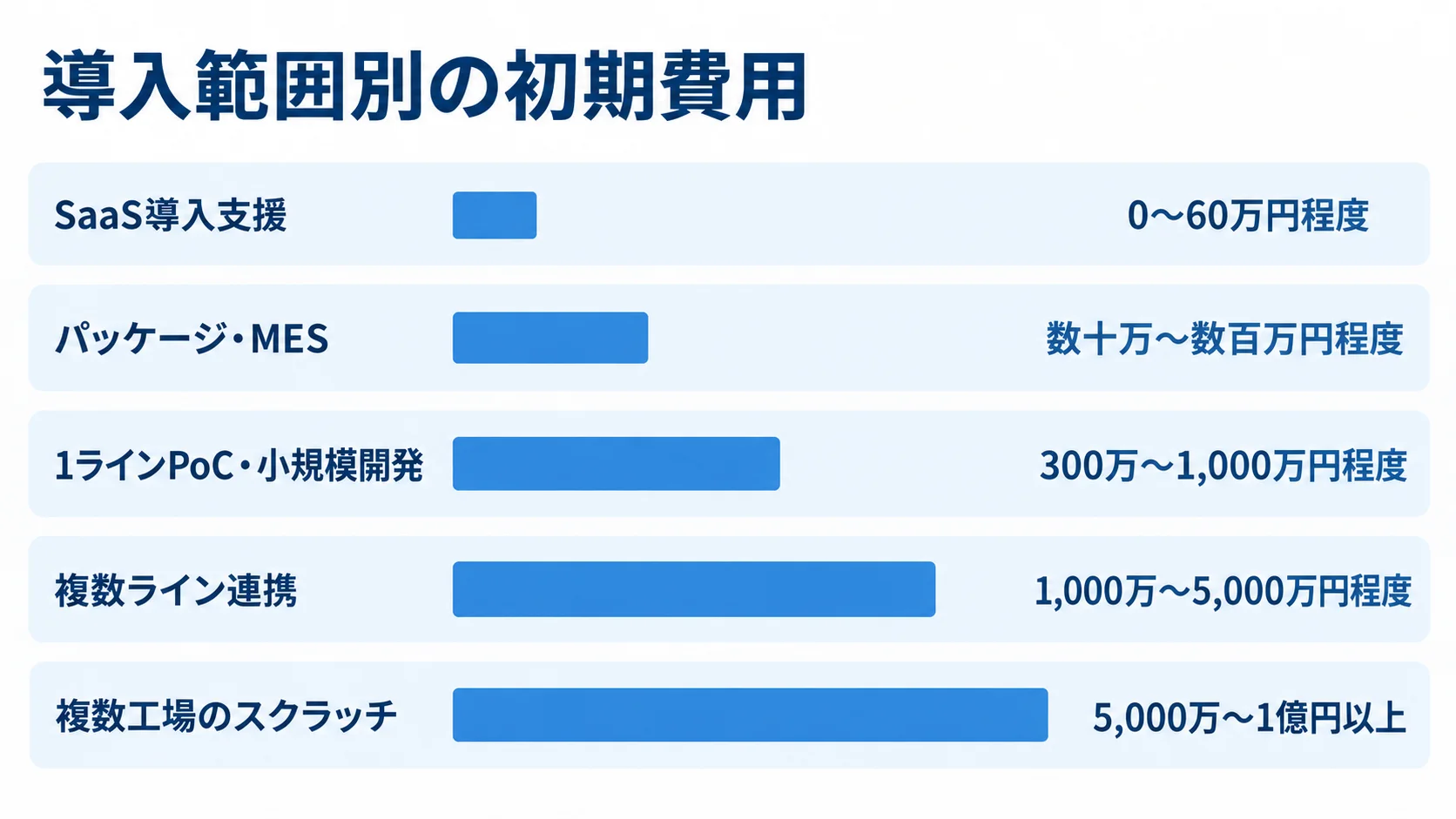 稼働管理システムの導入範囲別初期費用 SaaS導入支援から複数工場のスクラッチまで、導入範囲別の初期費用の参考レンジを並べた棒グラフ。