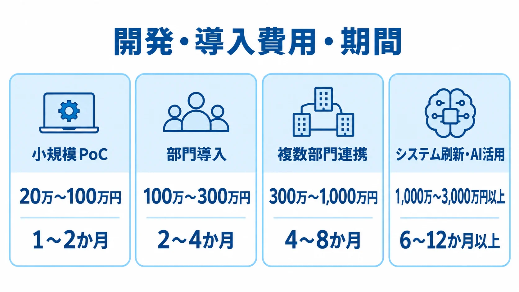 業務自動化ツールの規模別導入費用と期間 小規模PoC、部門導入、複数部門連携、システム刷新・AI活用の4段階について、導入費用と期間を並べた図です。