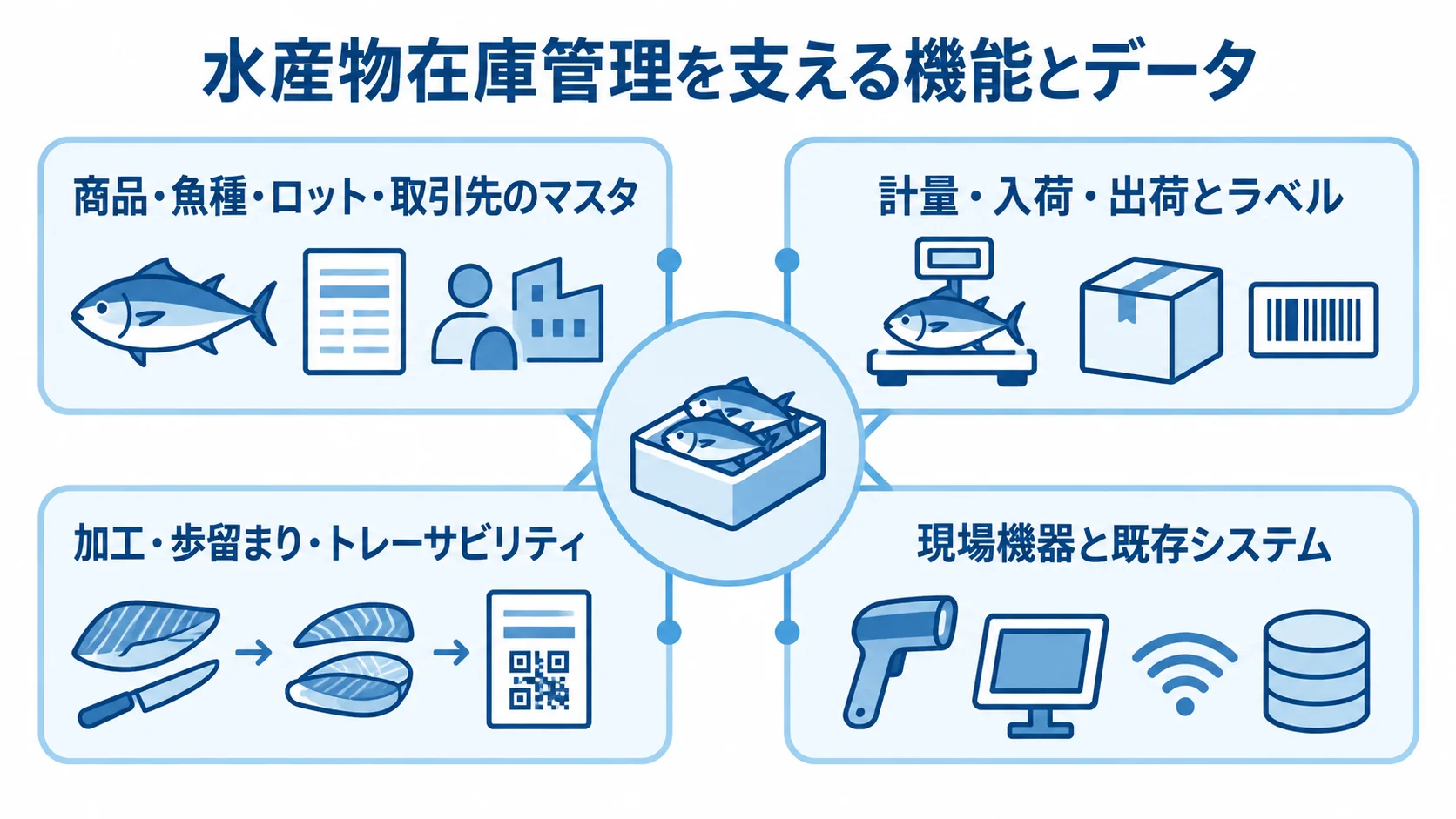 マスタ管理を中心に、計量・入出荷、加工履歴、現場機器と既存システムの連携を結んだ図解。