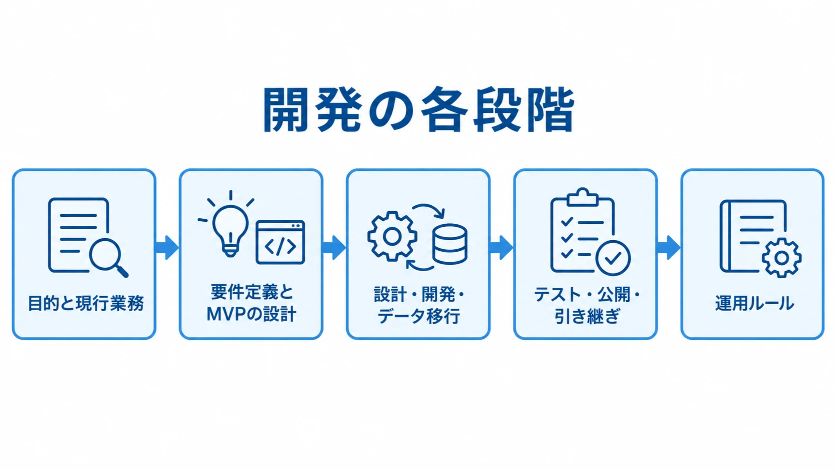 WordPressのシステム開発の各段階を示す図 WordPressシステム開発を、目的整理、要件定義、設計・開発、テスト・公開、運用ルールの順に示した流れ図。