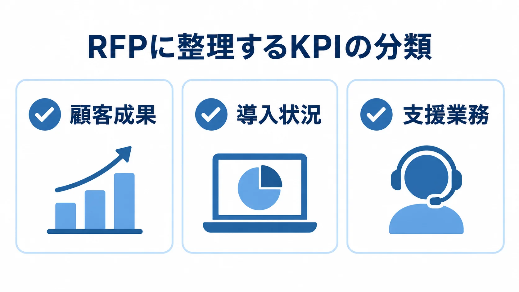 RFPに整理するKPIの3分類 RFPで確認するKPIを顧客成果、導入状況、支援業務の3分類に分けたチェックリスト。