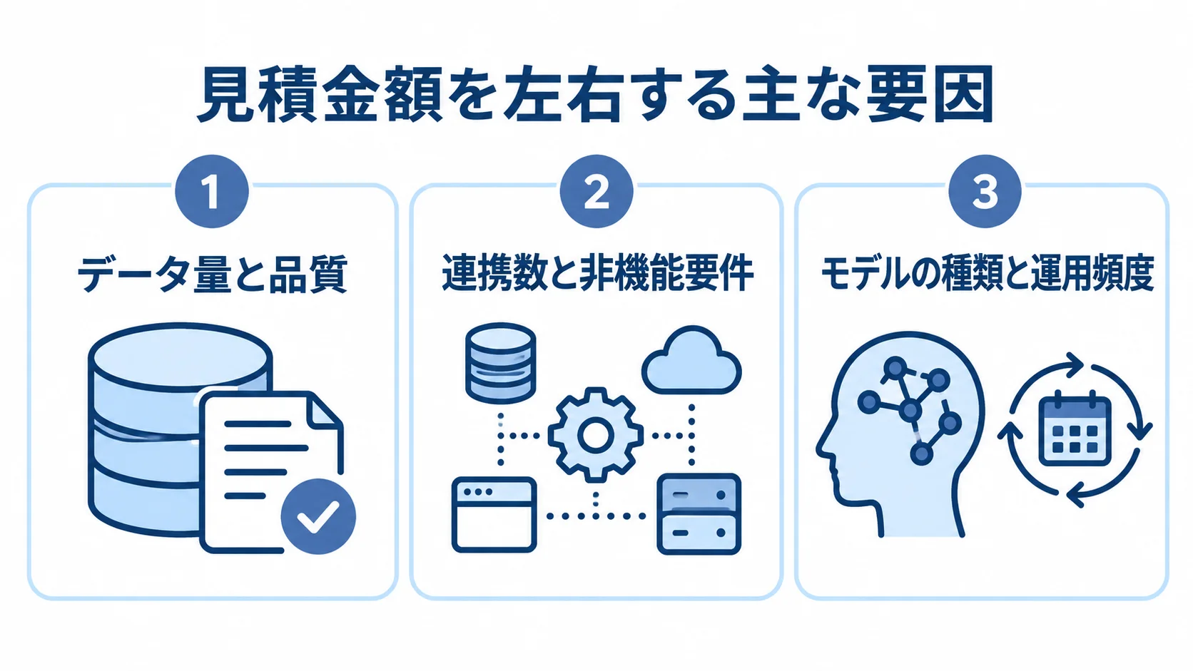 scikit-learn開発費の主な変動要因 見積金額を左右するデータ量と品質、連携数と非機能要件、モデルの種類と運用頻度を3枚のパネルに分けた図。