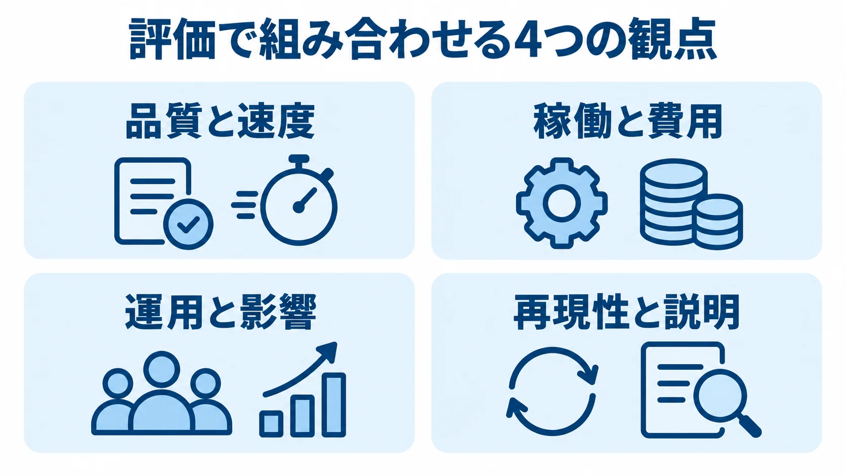 ソフトウェアコンポーネントの評価観点を整理した図 品質と速度、稼働と費用、運用と影響、再現性と説明の4観点をパネルで整理した図。