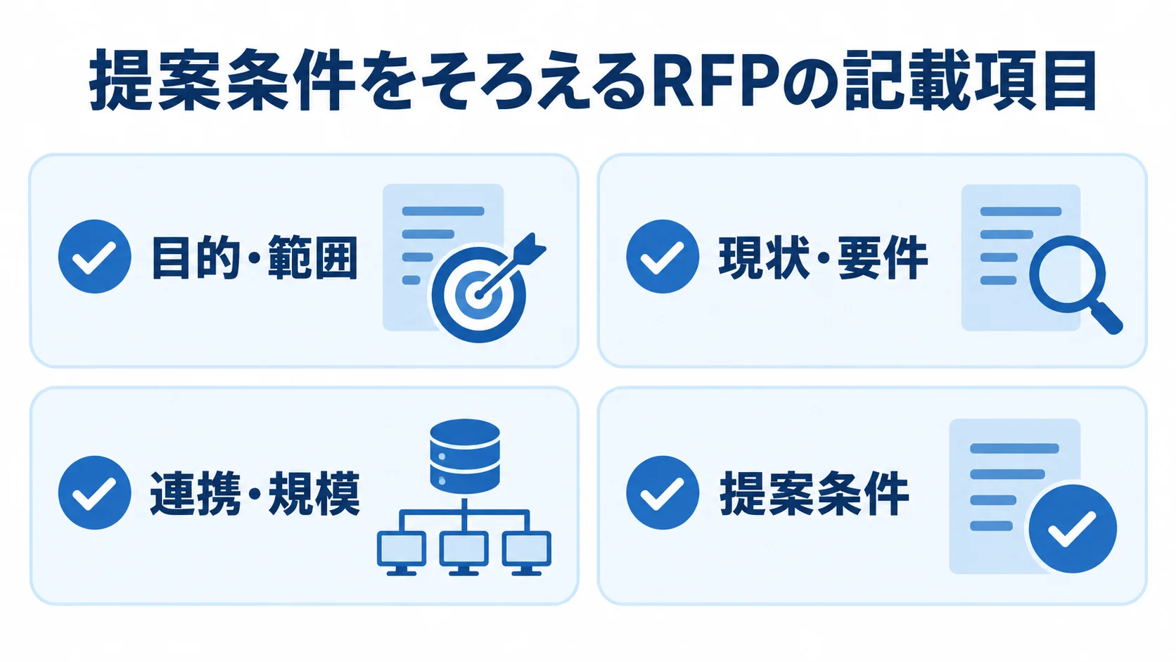 RFPに盛り込む4分類の記載項目 RFPに記載する目的・範囲、現状・要件、連携・規模、提案条件を4枚のチェックカードで示した図。