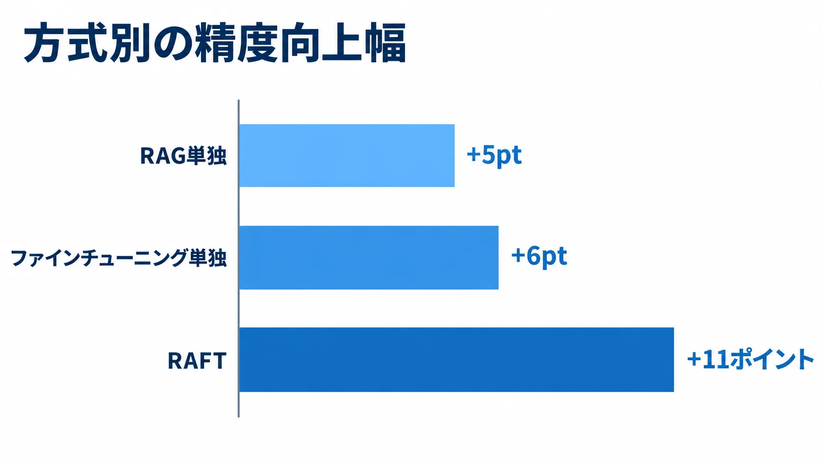 Microsoft Researchの調査に記載された、RAG単独、ファインチューニング単独、RAFTの精度向上幅を比べる横棒図。